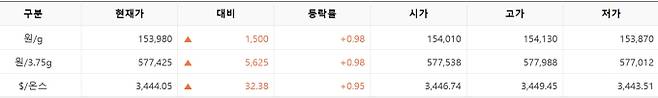 한국거래소(KRX) 금시장 국내 금값시세, 금가격 국제 금값 bnt, 한국거래소 금시세(금값) 0.99% 상승