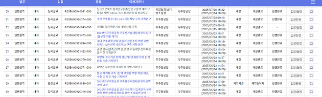 나라장터를 통해 진행되고 있는 올해 우주항공청 R&D 사업 목록 일부. 6~7월 개찰 완료됐지만 유찰로 사업 진행을 못하고 있는 사업이 포함돼 있다.&nbsp;나라장터 캡처