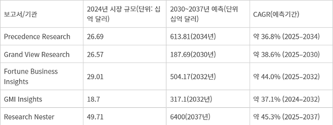 주요 시장분석 기관별 헬스케어 AI 시장 전망
