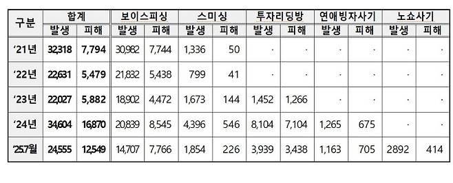 연도별 피싱범죄 발생·피해 현황(단위: 건·억원). 투자리딩방은 2023년 9월, 연애빙자사기는 2024년 2월, 노쇼사기는 2025년 1월부터 취합.(경찰청 제공) (ⓒ뉴스1, 무단 전재-재배포 금지)