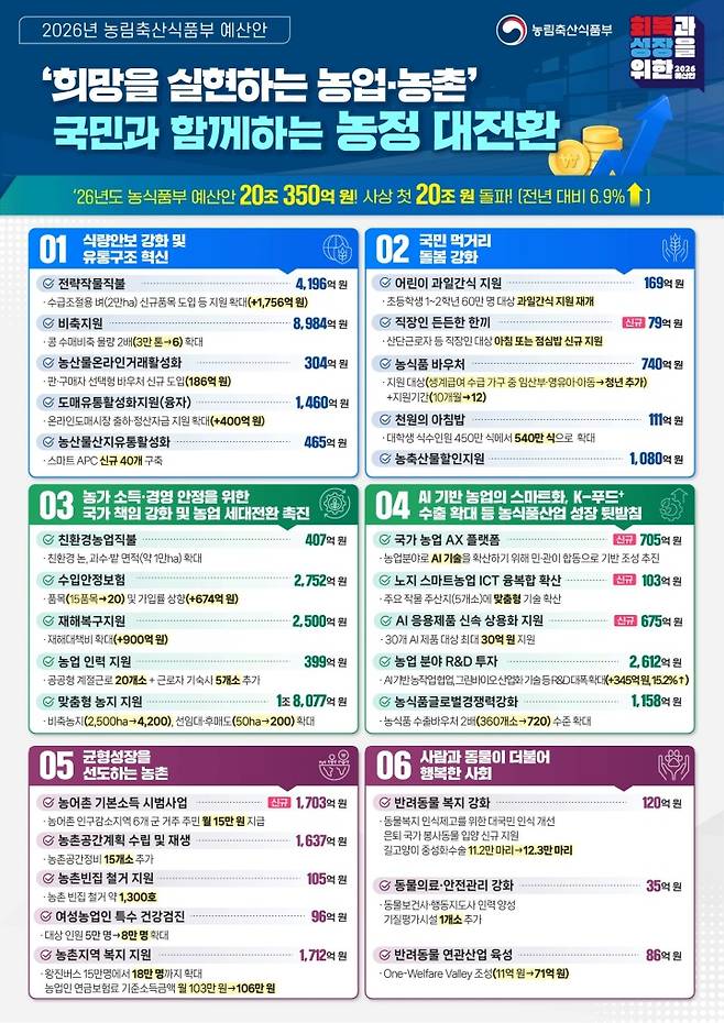 2026년 농식품부 예산안 인포그래픽 (농림축산식품부 제공)