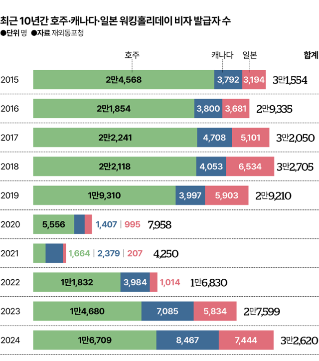 최근 10년간 호주·캐나다·일본 워킹홀리데이 비자 발급자 수. 그래픽=김대훈 기자