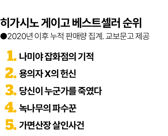 히가시노 게이고 베스트셀러 순위. 김대훈 기자