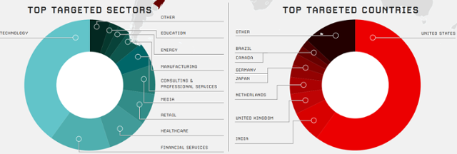 북한의 페이머스천리안 조직이 사이버 공격 대상으로 삼은 국가(오른쪽)와 산업분야. 크라우드스트라이크 제공