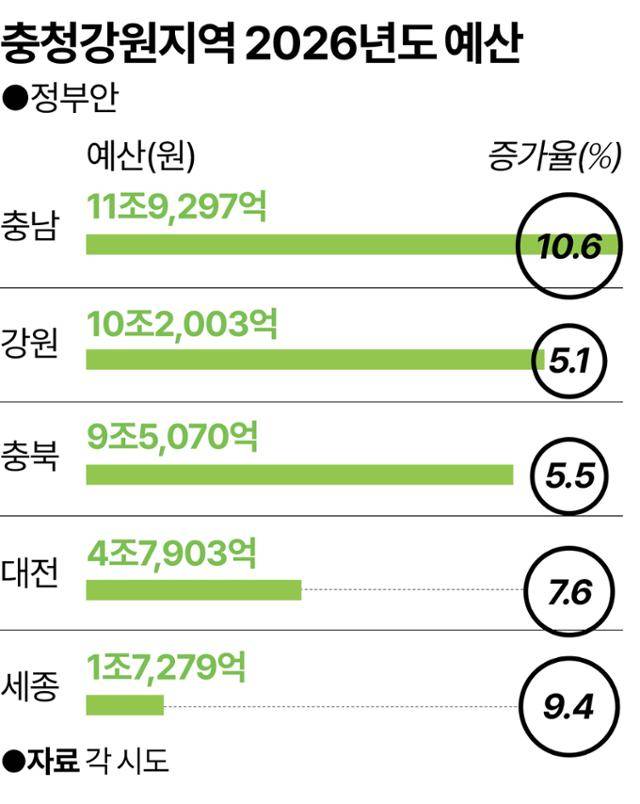 충청강원지역 2026년도 예산