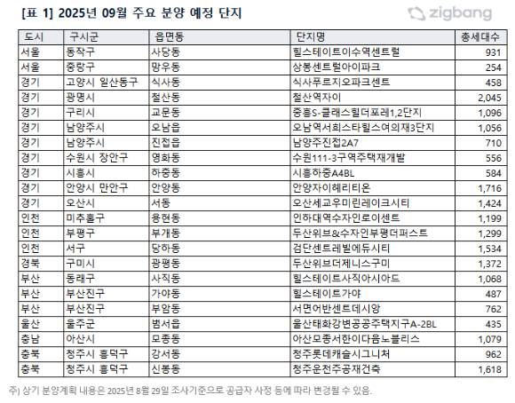 2025년 9월 전국 주요 분양 단지. [사진=직방]