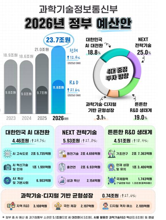 과기정통부는 내년 예산을 AI와 과학기술에 집중 투자하기로 했다. 2026년 과기정통부 예산안. [사진=과기정통부]
