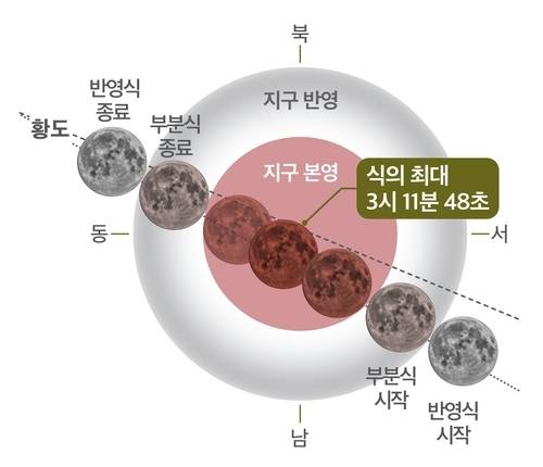 ▲ 9월 8일 개기월식 진행도 [한국천문연구원 제공]