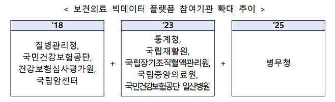 보건의료 빅데이터 플랫폼 참여기관 확대 변화/보건복지부 제공