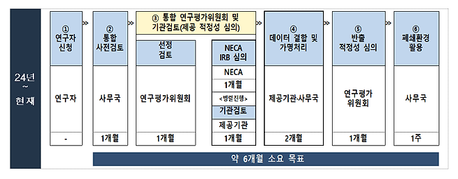 보건의료 빅데이터 플랫폼 신청 절차/보건복지부 제공
