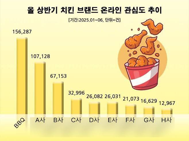 [제너시스BBQ 그룹 제공]