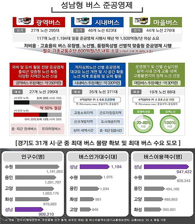 [성남시 제공]