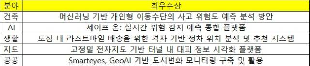 데이터 경진대회 분야별 최우수상 수상작