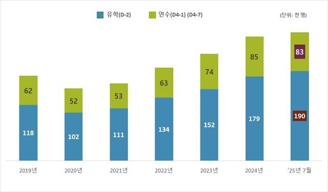 외국인 유학생 체류 현황 [법무부 출입국외국인정책본부 제공]