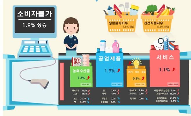 8월 울산 소비자물가동향. 동남통계청 제공