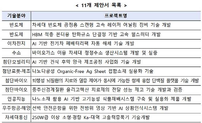 중소벤처기업부가 2일 추가로 공개한 정책지정 연구개발 제안서 기술분야 및 프로젝트명.(자료=중소벤처기업부)