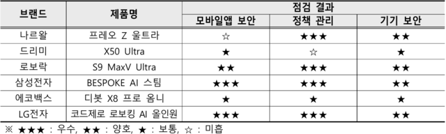 로봇청소기 6개 제품 대상 보안점검 종합결과. KISA 제공