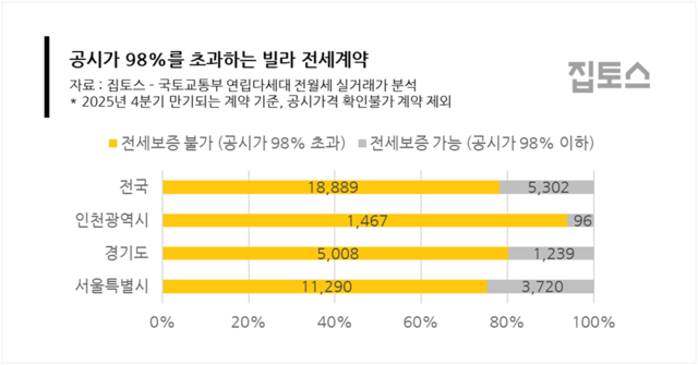 2025년 4분기 공시가 98%를 초과하는 빌라 전세계약 현황. [집토스 제공]