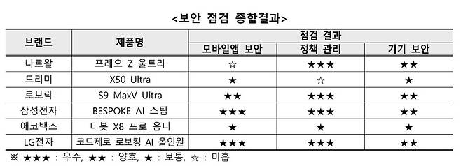 로봇청소기 보안점검 종합결과 (자료=한국인터넷진흥원, 한국소비자원)