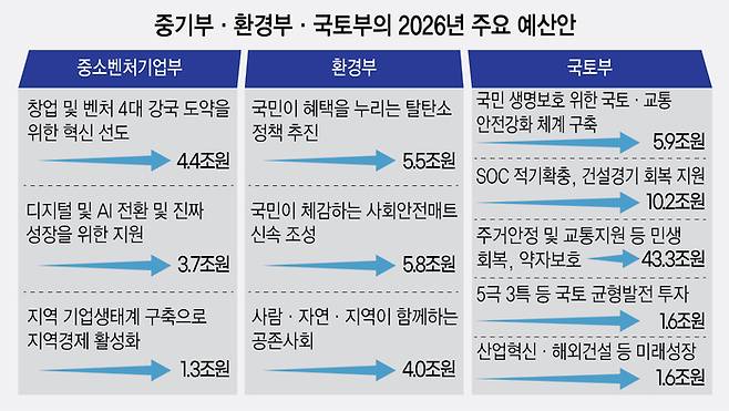 중기부·환경부·국토부의 2026년 주요 예산안