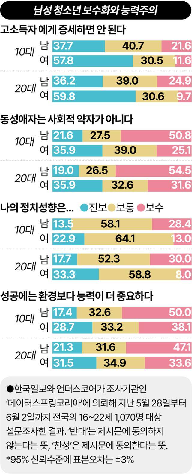 남성 청소년 보수화와 능력주의