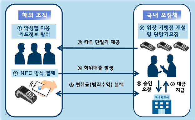 신용카드 사기단의 NFC 결제 범행 흐름도. 서울경찰청 광역수사단 마약범죄수사대 국제범죄수사1계 제공