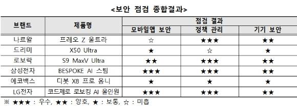 한국소비자원의 로봇청소기 '보안 점검 종합결과' [사진=한국소비자원]
