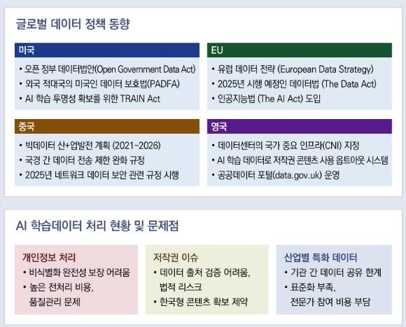 글로벌데이터 정책 동향과 AI학습 데이터 처리 현황. [사진='AI 산업전환을 위한 데이터 전략 보고서' 발췌]