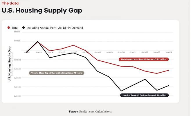 수요 대비 공급이 크게 부족해진 미국 주택시장. 검은 선은 잠재수요 포함 공급부족 현황, 붉은 선은 잠재수요 제외 공급부족 현황. / 리얼터닷컴