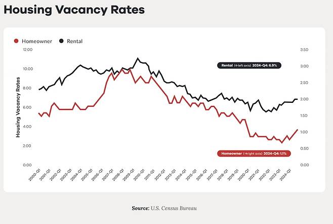 주택 부족으로 공실률이 크게 떨어진 미국 주택시장. 붉은 선은 매매시장, 검은 선은 임대시장. / 리얼터닷컴