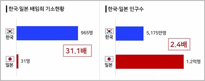 한국과 일본 배임죄 기소 현황(2014~2023년 평균). /사진제공=한국경영자총협회