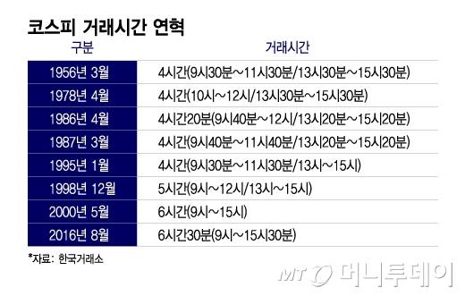 코스피 거래시간 연혁/그래픽=이지혜