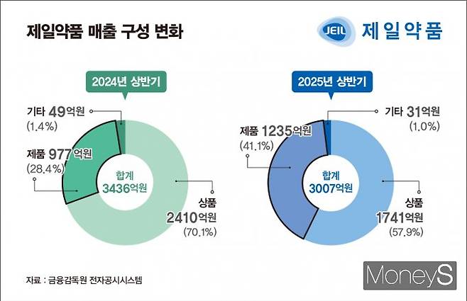 제일약품이 사업 체질 개선을 진행하고 있다. 사진은 제일약품 매출 구성 변화. /그래픽=김은옥 기자