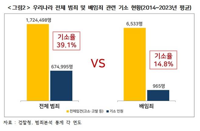 우리나라 전체 범죄 및 배임지ㅗ 기소 현황 그래프 [경총 제공]