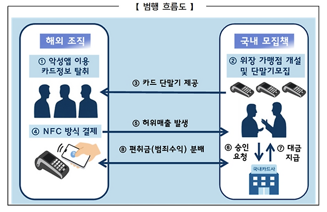 범행 흐름도 [서울청 마약범죄수사대 제공]
