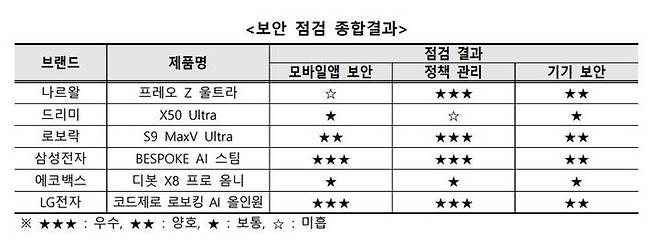 보안 점검 종합결과(KISA 제공) *재판매 및 DB 금지