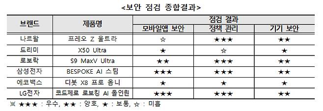 로봇청소기 보안 점검 종합결과 [한국소비자원·KISA 제공]