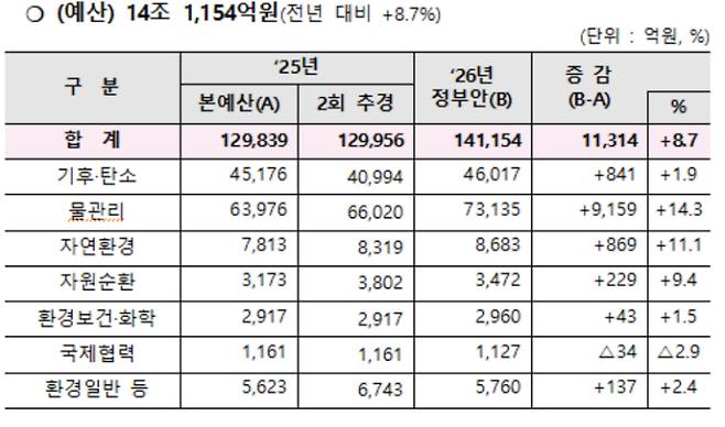 환경부 제공