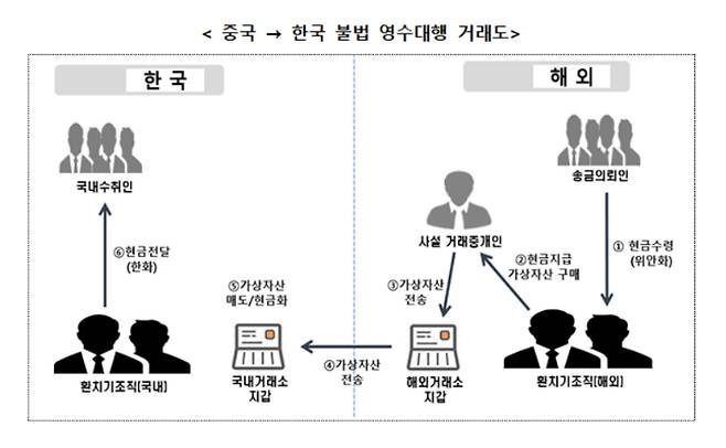 중국→한국 불법 영수대행 거래도. 관세청 제공
