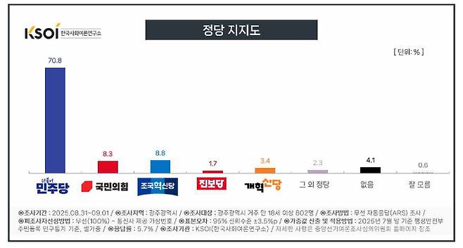 정정 지지도에 대한 여론조사 결과 그래픽. 한국사회여론연구소 제공