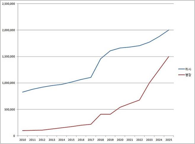 하사와 병장 봉급 추이 [공무원 보수규정 자료. 재판매 및 DB 금지]