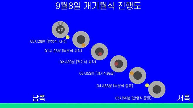 대전시민천문대는 8일 새벽, 우리나라 전역에서 관측 가능한 특별한 천문 현상인 개기월식을 시민들과 함께 즐길 수 있는 공개 관측회를 개최한다. 개기월식 진행도. 제공은 대전시