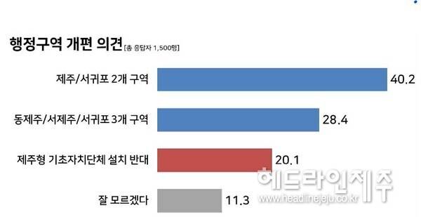 행정구역 개편 의견 조사 결과. (자료=리얼미터)