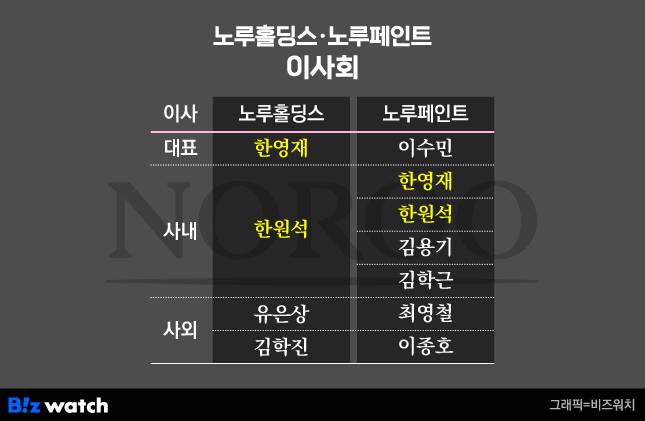 노루홀딩스, 노루페인트 이사회