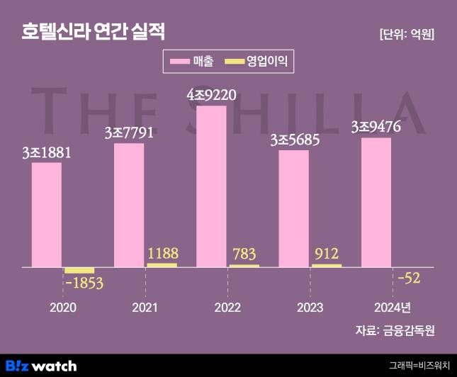 그래픽=비즈워치