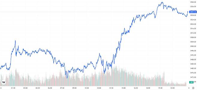 TV 국제 금시세(금값) 1.45% 상승 (3531달러)