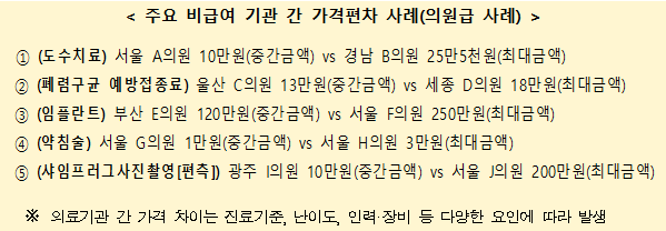 주요 비급여 기관 간 가격편차 사례. 보건복지부 제공