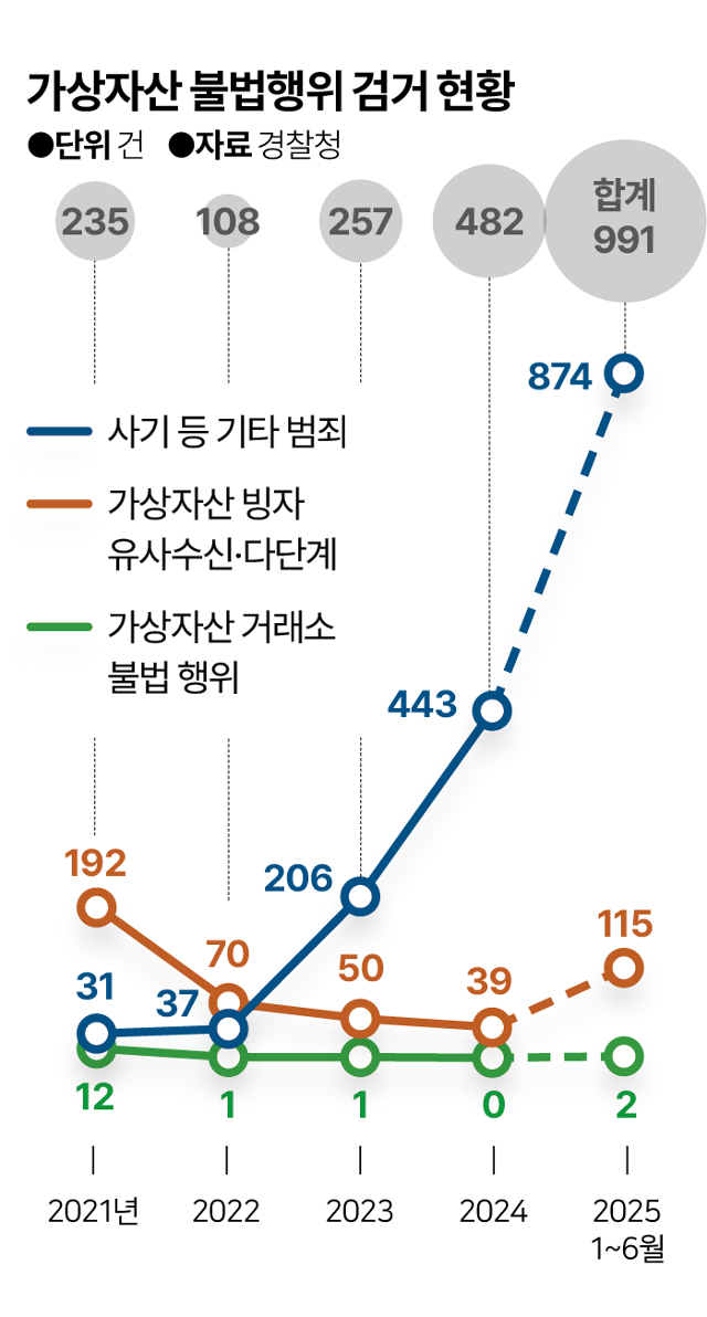 경찰청의 가상자산 불법행위 검거 현황. 그래픽=박종범 기자