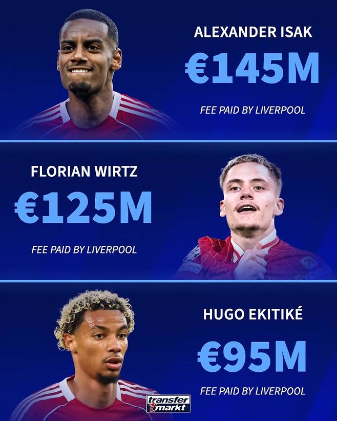 3일 트랜스퍼마르크트가 공개한 여름 이적시장 기준 리버풀의 이적료 톱3. 사진=트랜스퍼마르크트 SNS