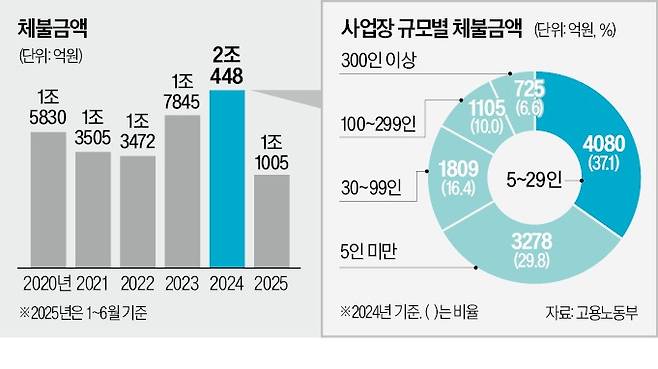 김영훈 고용노동부 장관이 2일 오후 서울 종로구 정부서울청사에서 ‘임금체불 근절 대책’을 발표하고 있다. 최혁 기자